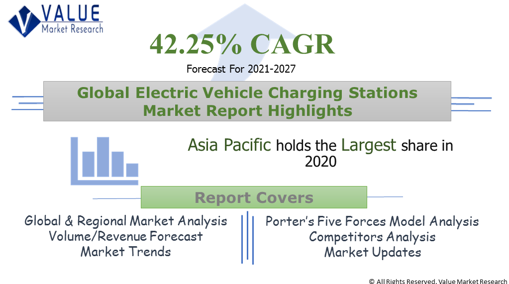 Global Electric Vehicle Charging Stations Market Share